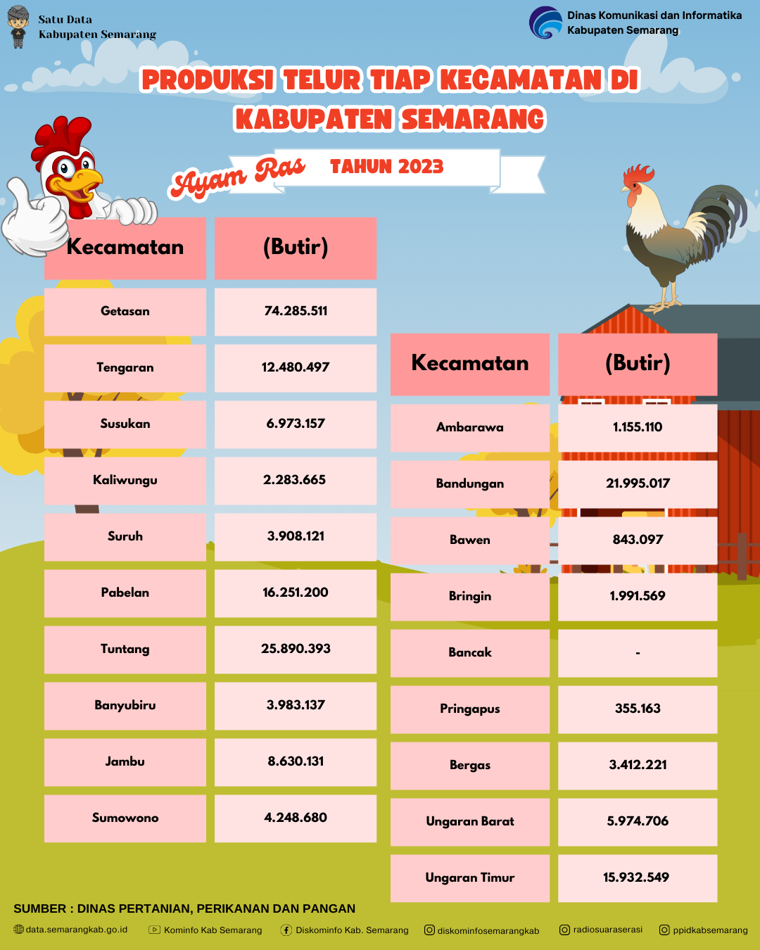 Produksi Telur Ayam Ras Tiap KecamatanDi Kabupaten Semarang (Butir)